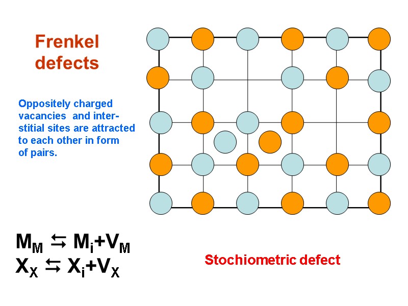 Frenkel  defects  MM  Mi+VM XX  Xi+VX Stochiometric defect  Oppositely